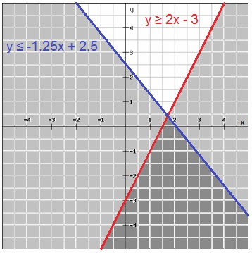 Graphing Inequalities